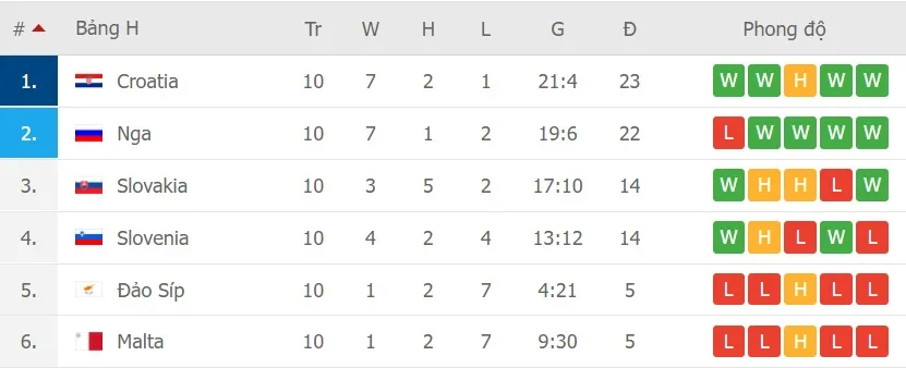 Kudryashov đốt lưới nhà giúp Croatia soán ngôi đầu, Nga cay đắng dự play-off ảnh 3
