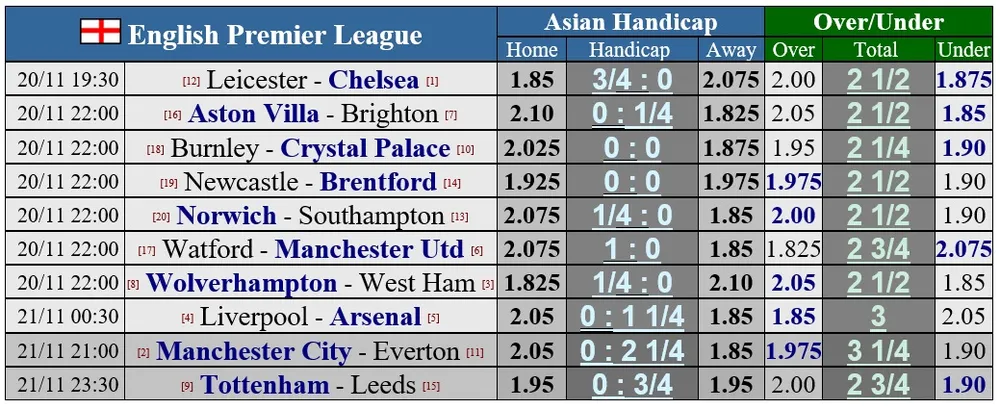 Lịch thi đấu vòng 12 Ngoại hạng Anh ngày 20-11: Chelsea dấn thân vào hang cáo ảnh 1