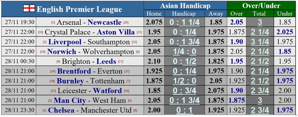 Lịch thi đấu vòng 13 Ngoại hạng Anh: Man United quyết đấu Chelsea ảnh 1