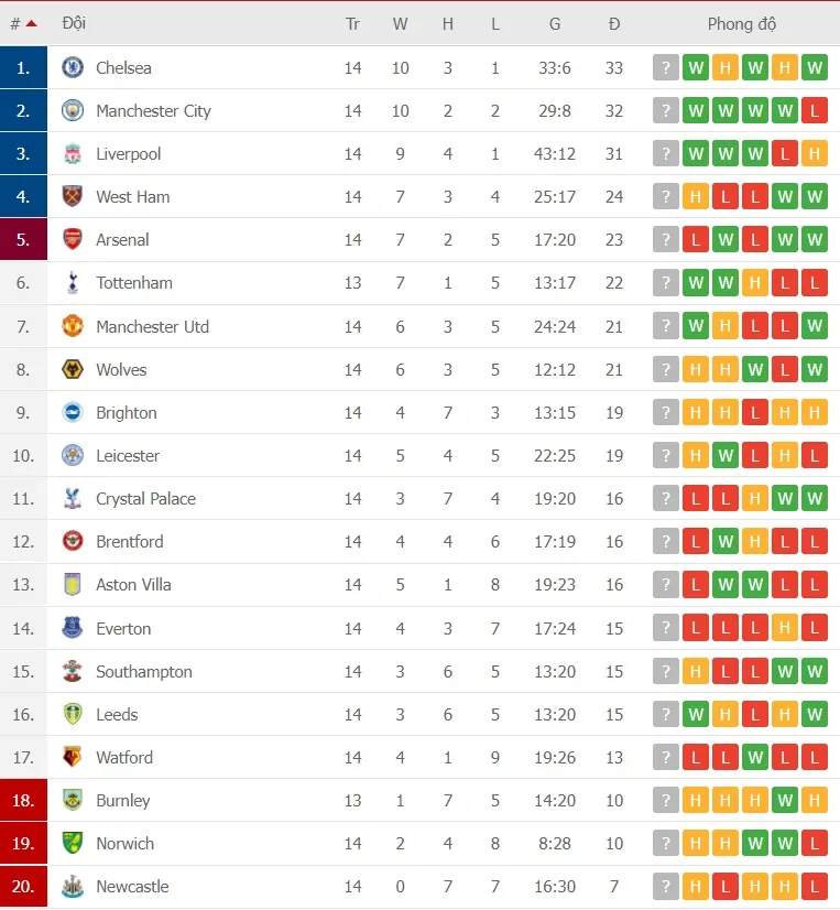 Lịch thi đấu vòng 15 Ngoại hạng Anh: West Ham chờ đón Chelsea, Watford đối mặt Man City ảnh 2