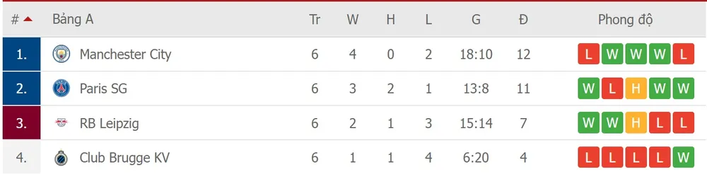 Kyle Walker lãnh thẻ đỏ khi Man City thua ở Leipzig ảnh 2