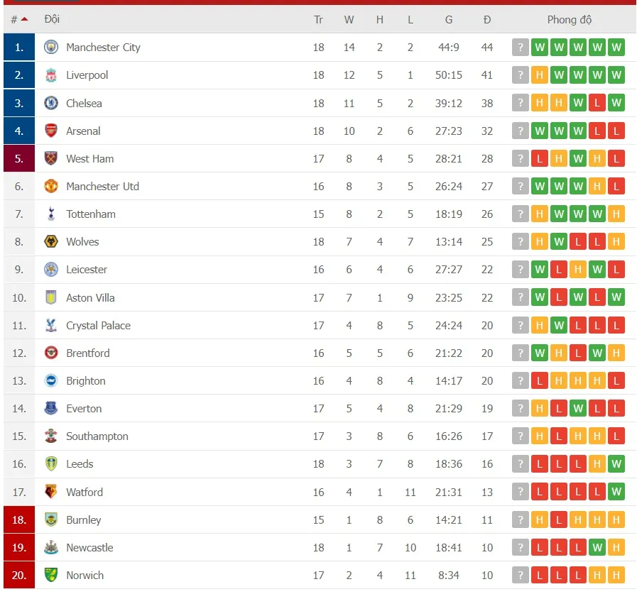 Pep Guardiola cảnh giác Leicester dù Bầy cáo đang sa sút ảnh 3