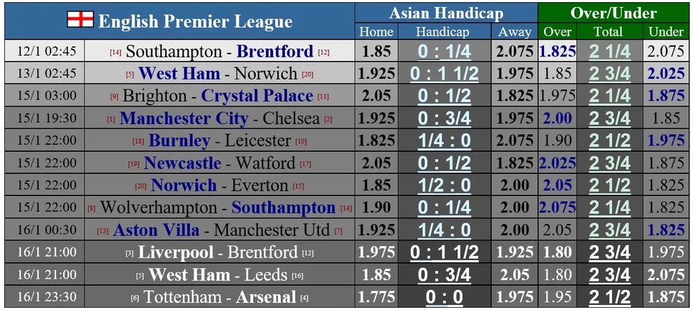 Lịch thi đấu vòng 22 Ngoại hạng Anh: Man.City so tài Chelsea ảnh 1