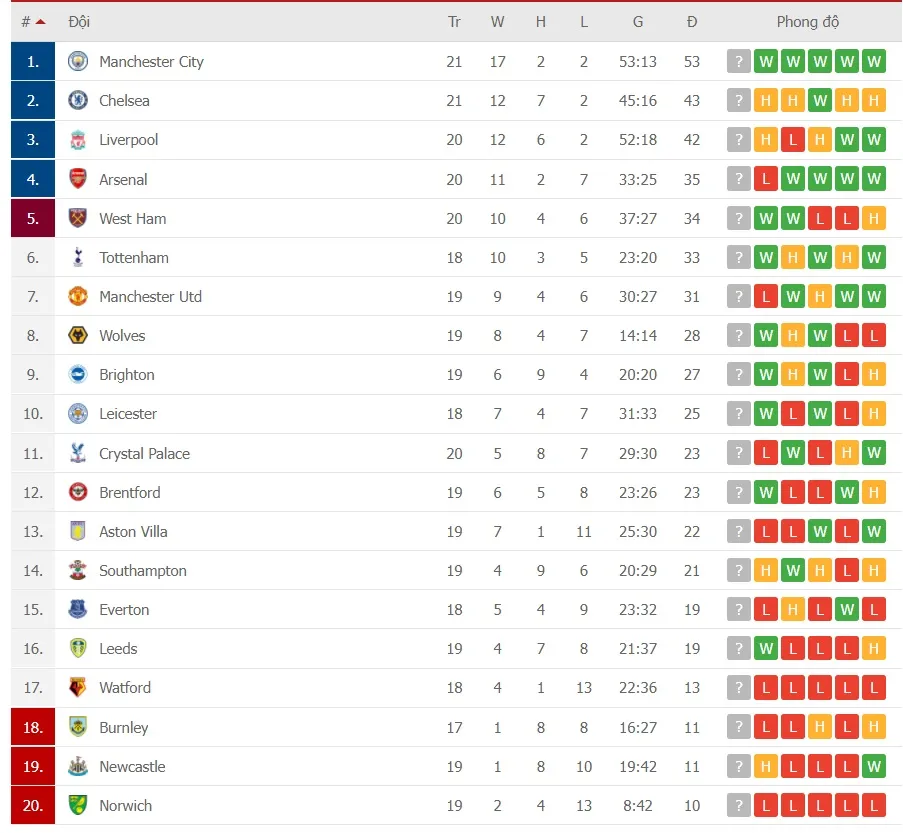 Lịch thi đấu vòng 22 Ngoại hạng Anh: Man.City so tài Chelsea ảnh 2