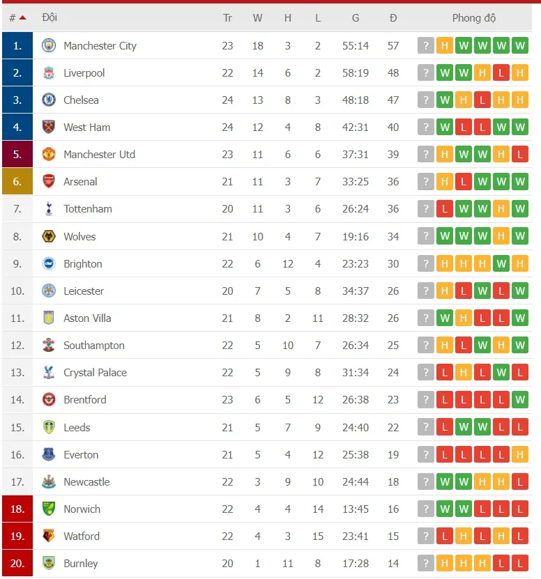 Lịch thi đấu vòng 24 Ngoại hạng Anh ngày 10-2: Man City bứt phá, Tottenham ganh đua Arsenal ảnh 2