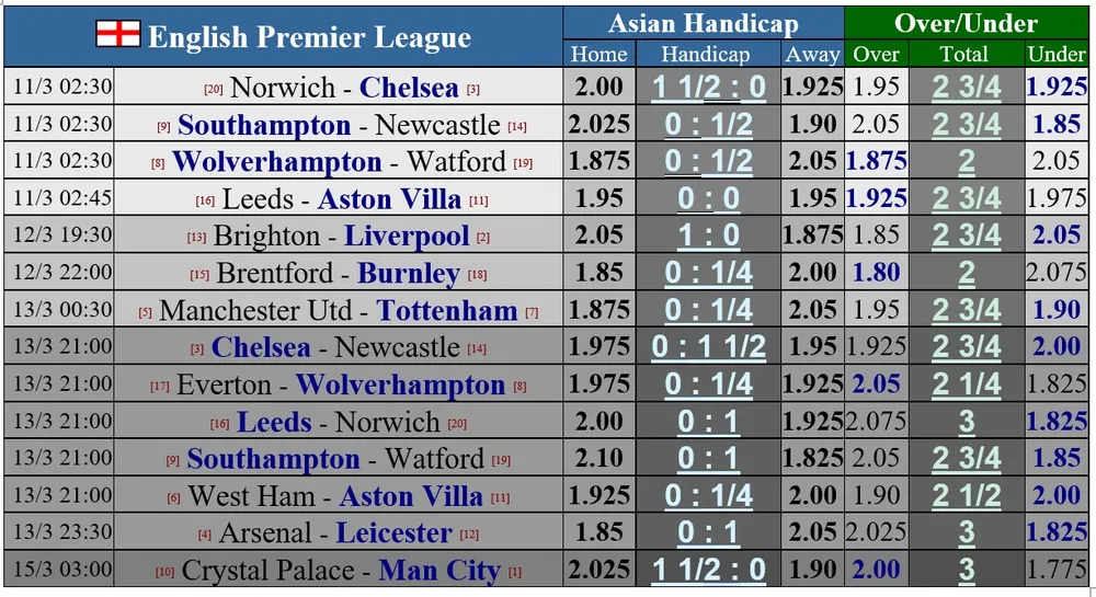 Lịch thi đấu Ngoại hạng Anh ngày 11-3: Chelsea viếng thăm Norwich ảnh 1