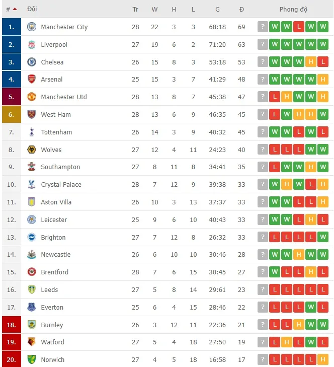 Lịch thi đấu Ngoại hạng Anh ngày 11-3: Chelsea viếng thăm Norwich ảnh 2