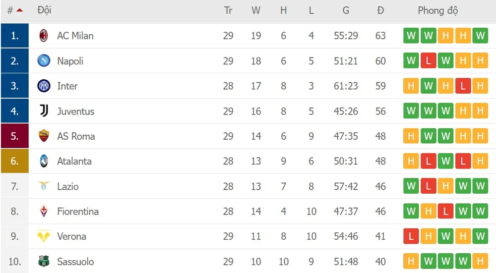 Inter hụt bước, AC Milan vững ngôi đầu ảnh 1