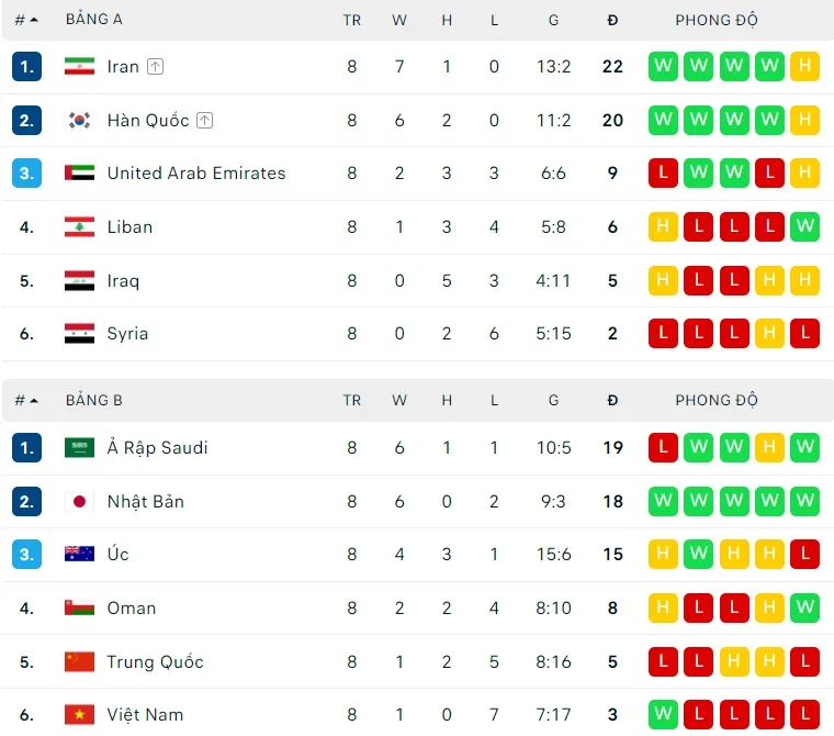 Lịch thi đấu vòng loại World Cup 2022 ngày 24-3: Australia tiếp Nhật Bản, Việt Nam đụng Oman ảnh 2