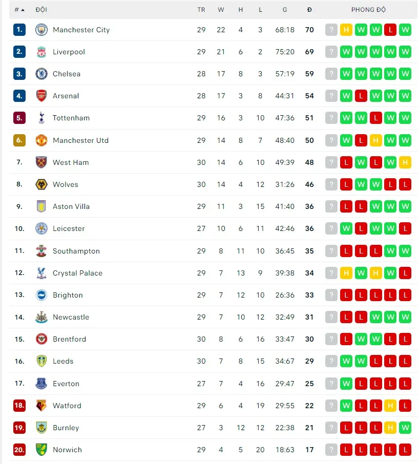 Lịch thi đấu vỏng 31 Ngoại hạng Anh: Quỷ đỏ tiếp Bầy cáo, Burnley phục kích Man City ảnh 2