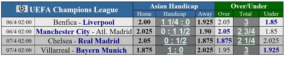 Lịch thi đấu vòng tứ kết Champions League: Liverpool dạo mát ở Benfica, Man City quật ngã Atletico ảnh 1