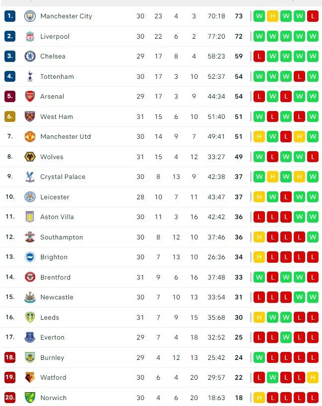 Lịch thi đấu Ngoại hạng Anh vòng 32: Trận ‘chung kết’ Man City – Liverpool ảnh 2