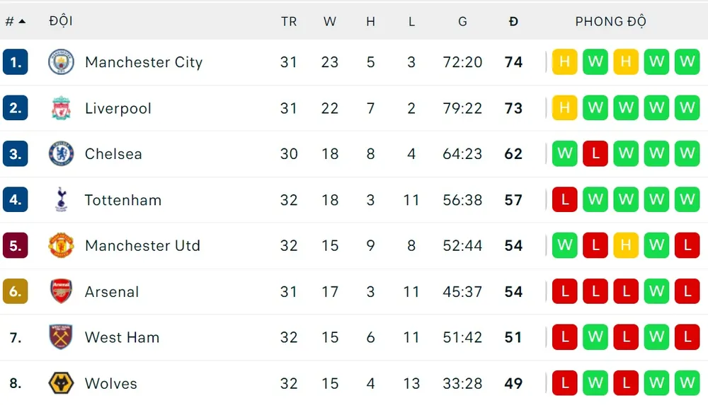 Owen Hargreaves dự đoán cuộc đua vào tốp 4 giữa Man.United, Arsenal và Tottenham ảnh 2
