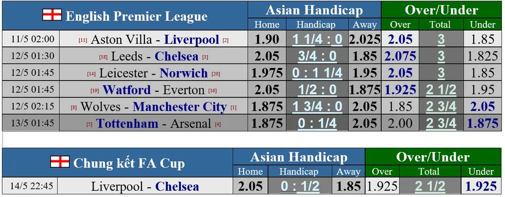 Lịch thi đấu Ngoại hạng Anh giữa tuần: Villa thách thức Liverpool, Arsenal đối đầu Tottenham ảnh 1
