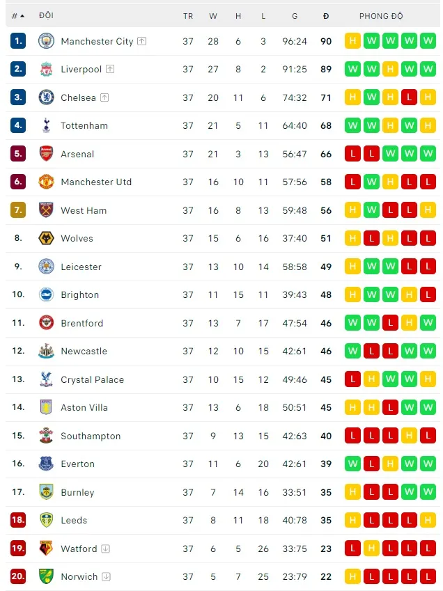 Lịch thi đấu Ngoại hạng Anh vòng 38: Man City buộc phải thắng, Tottenham chỉ cần hòa ảnh 2