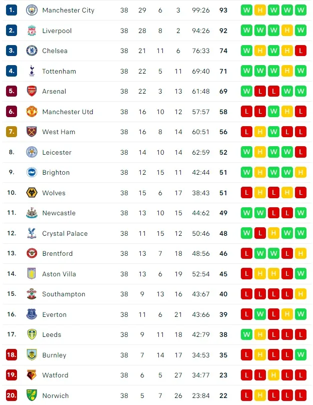 Premier League kết thúc trong kịch tính, Man City vô địch, Tottenham thứ 4, Salah cùng Son chia giải Vua phá lưới ảnh 2