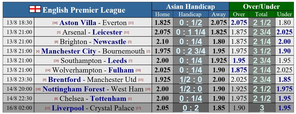 Lịch thi đấu vòng 2 Ngoại hạng Anh ngày 13-8: Tottenham thách thức Chelsea, Man United mạo hiểm đến sân Brentford ảnh 1