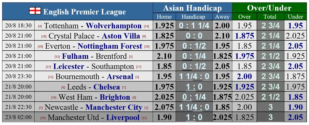 Lịch thi đấu vỏng 3 Ngoại hạng Anh: Man United quyết chiến Liverpool, Man City thử sức Newcastle ảnh 1