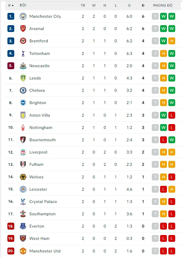Lịch thi đấu vỏng 3 Ngoại hạng Anh: Man United quyết chiến Liverpool, Man City thử sức Newcastle ảnh 2