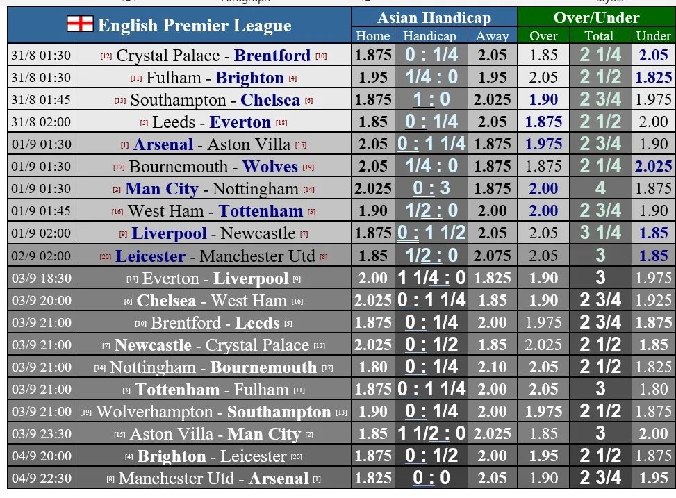 Lịch thi đấu vòng 5 Ngoại hạng Anh: Chiến thắng cho Big 6 ảnh 1