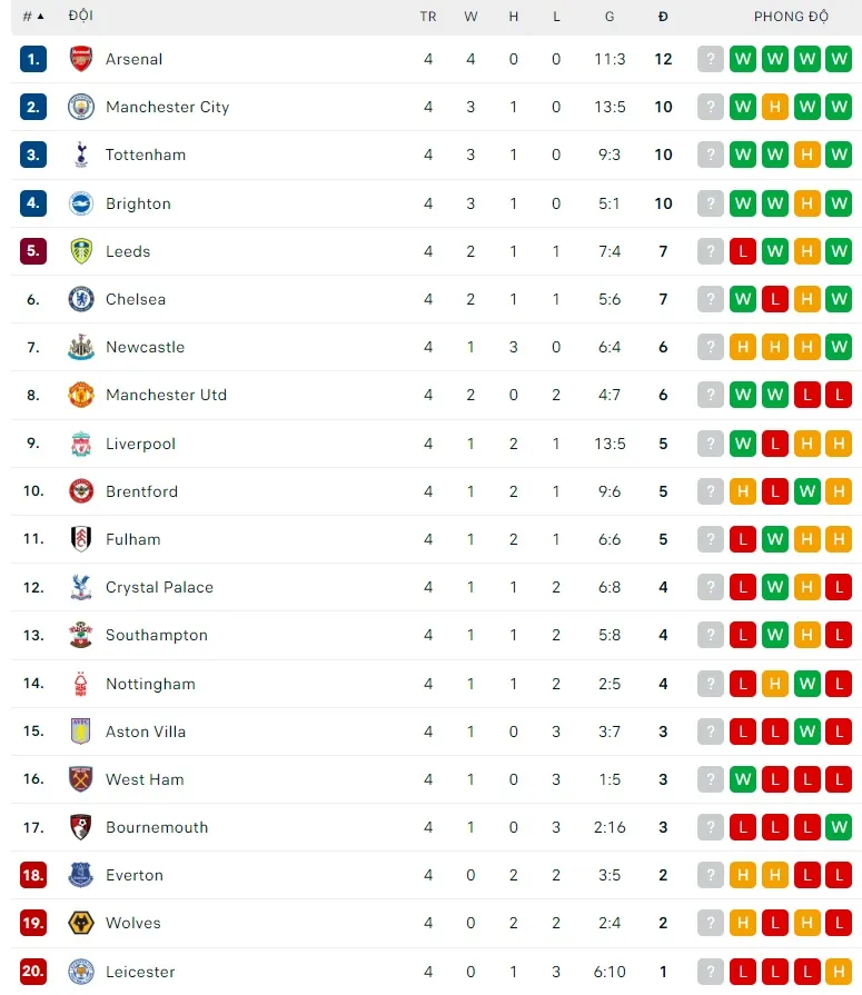 Lịch thi đấu vòng 5 Ngoại hạng Anh: Chiến thắng cho Big 6 ảnh 2