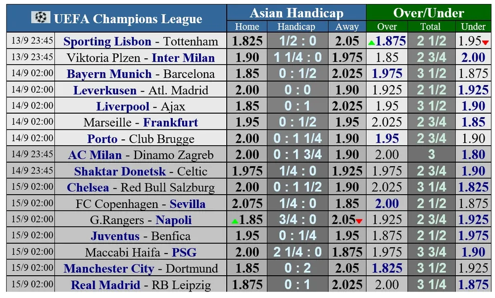 Lịch thi đấu vòng 2 Champions League: Bayern tiếp Barcelona, Man City đụng Dortmund ảnh 1