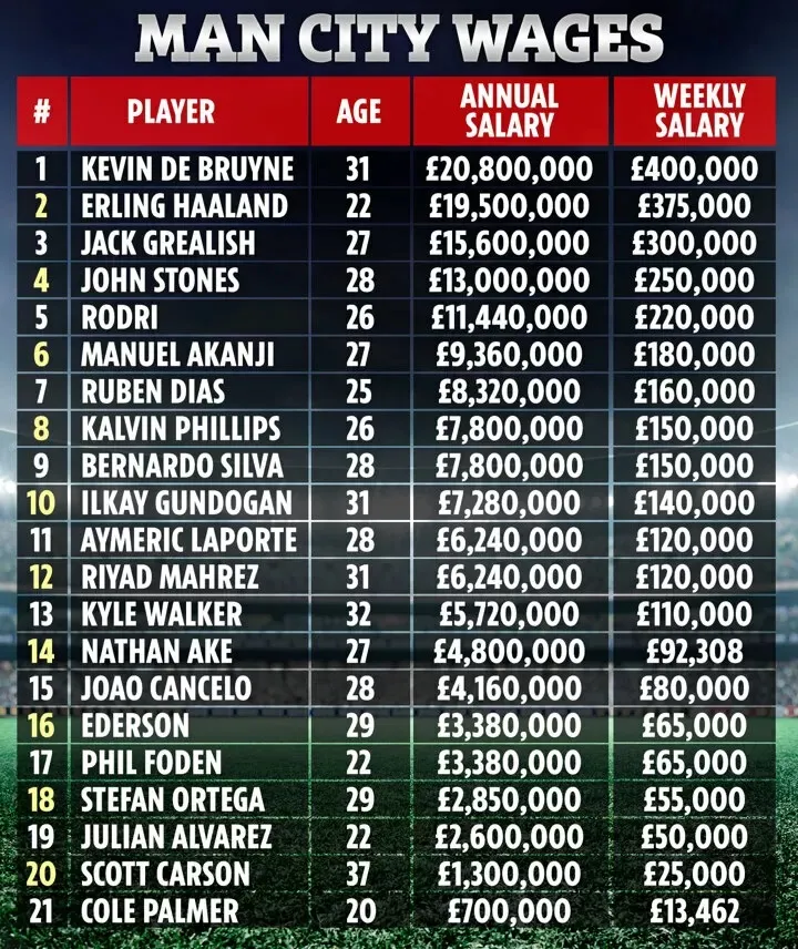 Rò rỉ bảng lương Manchester City: Erling Haaland thu nhập đến 375.000 bảng/tuần ảnh 1