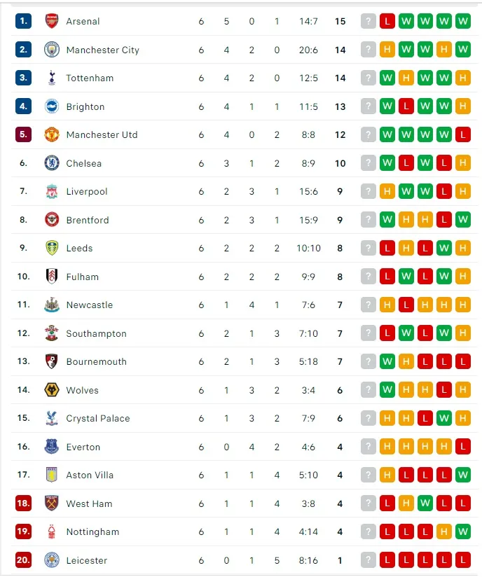 Lịch thi đấu vòng 8 Ngoại hạng Anh: Wolves tiếp Man City, Arsenal gặp khó ở Brentford ảnh 2
