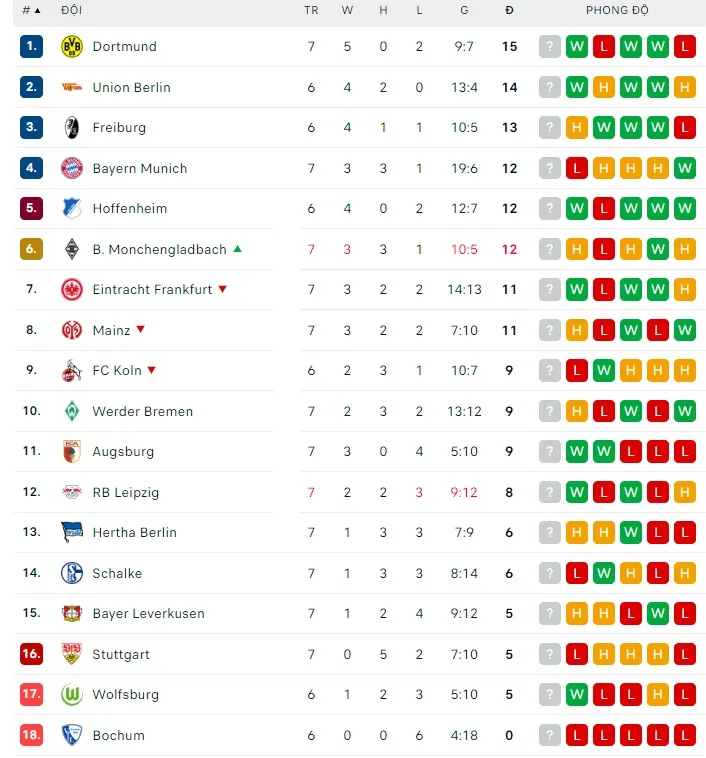 Dortmund lên đầu bảng khi Bayern thua sốc Augsburg ảnh 1