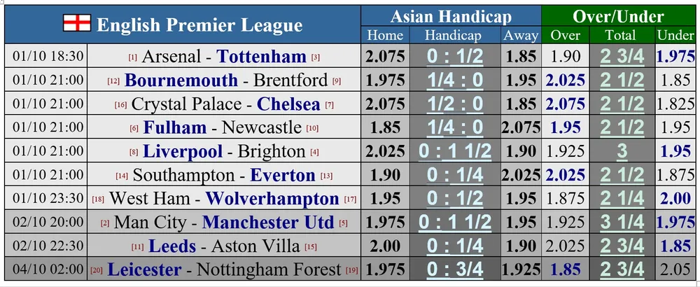 Lịch thi đấu vòng 8 Ngoại hạng Anh: Sục sôi trận derby Manchester, Tottenham đòi soán ngôi Arsenal ảnh 1