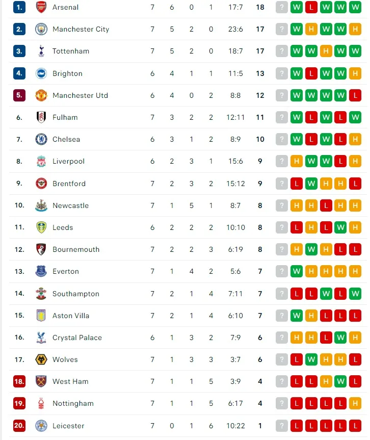 Lịch thi đấu vòng 8 Ngoại hạng Anh: Sục sôi trận derby Manchester, Tottenham đòi soán ngôi Arsenal ảnh 2