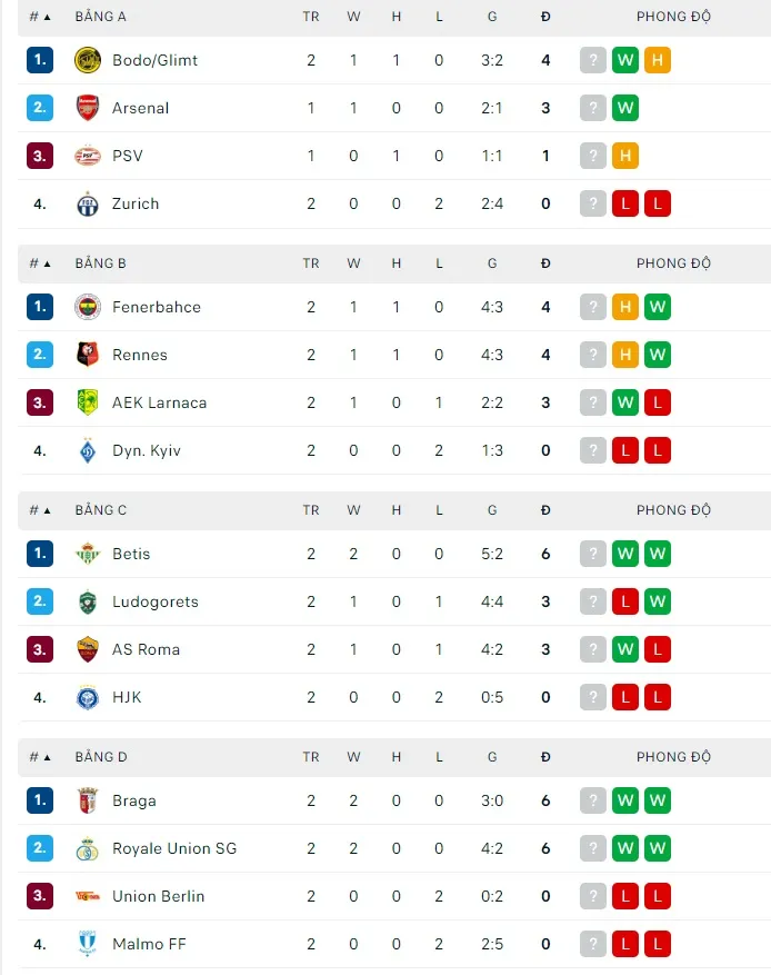Lịch thi đấu Europa League: Arsenal tiếp Bodo, Man United kéo quân sang Síp ảnh 2