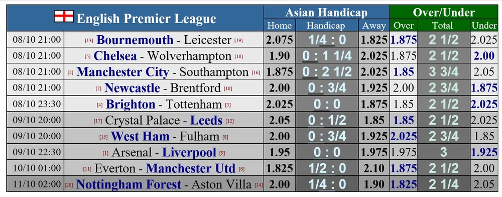Lịch thi đấu vòng 9: Arsenal đối đầu Liverpool, Man City lăm le chiếm ngôi đầu bảng ảnh 1
