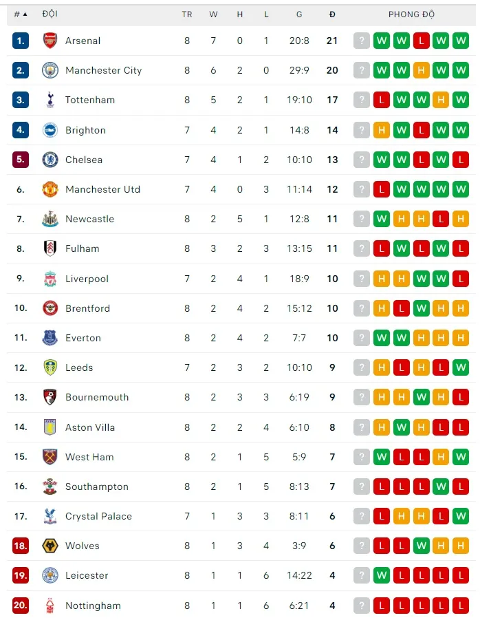 Lịch thi đấu vòng 9: Arsenal đối đầu Liverpool, Man City lăm le chiếm ngôi đầu bảng ảnh 2