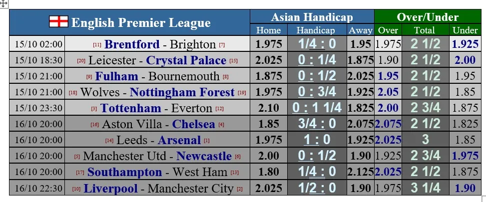 Lịch thi đấu vòng 10 Ngoại hạng Anh: Liverpool cản lối Man City, Arsenal một mình bứt phá ảnh 1