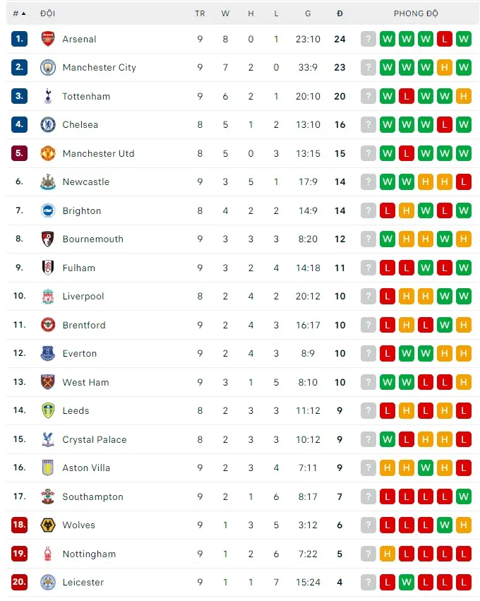 Lịch thi đấu vòng 10 Ngoại hạng Anh: Liverpool cản lối Man City, Arsenal một mình bứt phá ảnh 2