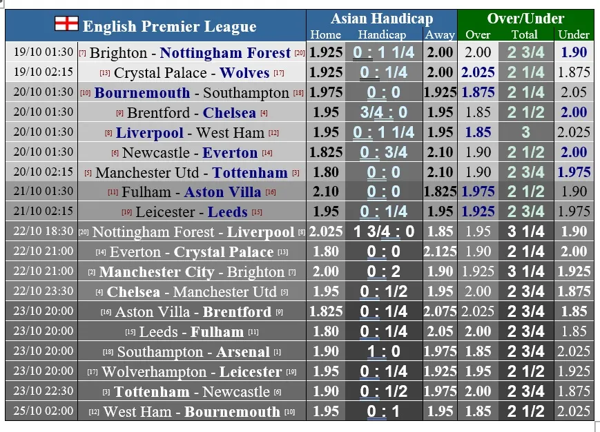 Lịch thi đấu vòng 12 Ngoại hạng Anh: Man United tiếp Tottenham, Liverpool đụng West Ham ảnh 1