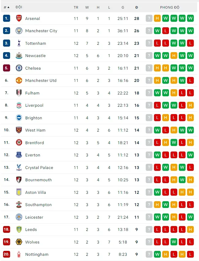 Lịch thi đấu vòng 14 Ngoại hạng Anh: Bầy cáo phục kích Man City, Arsenal tiếp Nottingham Forest ảnh 2