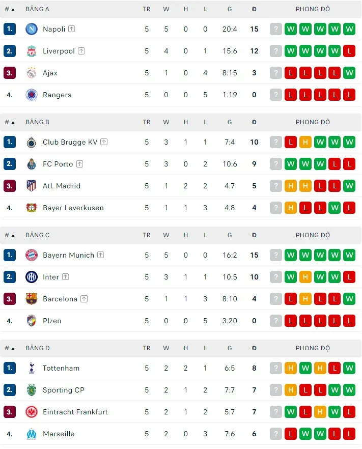 Lịch thi đấu vòng 6 Champions League: Liverpool đại chiến Napoli, Bayern tiếp Inter ảnh 2