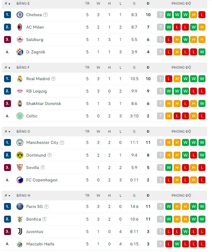 Lịch thi đấu vòng 6 Champions League: Liverpool đại chiến Napoli, Bayern tiếp Inter ảnh 3