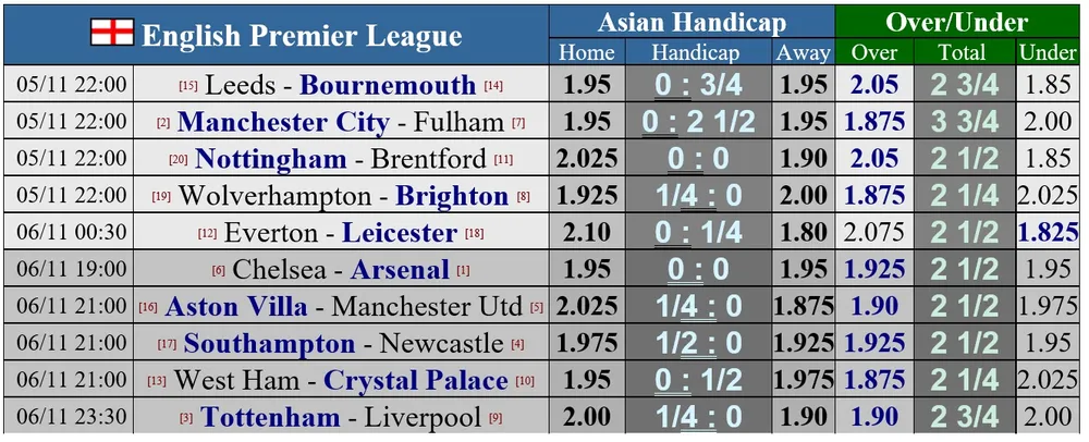 Lịch thi đấu vòng 15 Ngoại hạng Anh: Chelsea cản lối Arsenal, Tottenham thách thức Liverpool ảnh 1