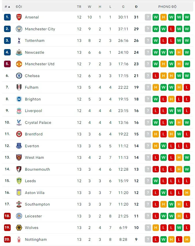 Lịch thi đấu vòng 15 Ngoại hạng Anh: Chelsea cản lối Arsenal, Tottenham thách thức Liverpool ảnh 2