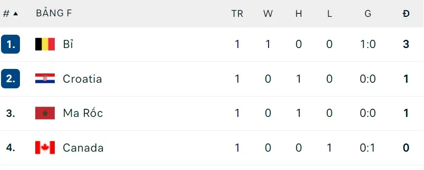 Bảng F: CROATIA – CANADA: Bất phân thắng bại ảnh 1