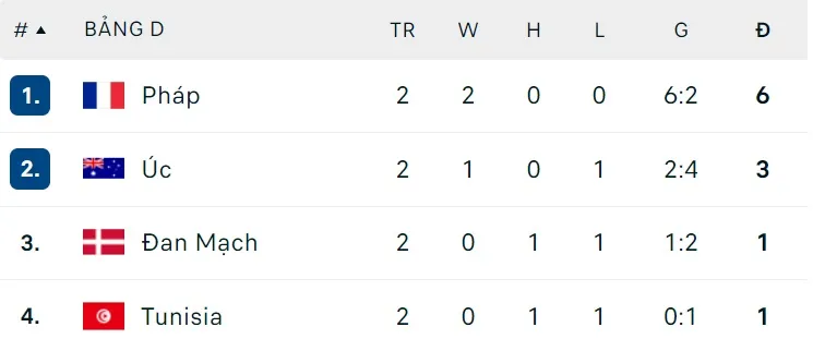 Dự đoán World Cup ngày 30-11: Đan Mạch theo chân Pháp, Argentina và Ba Lan hồi hộp chờ ảnh 1