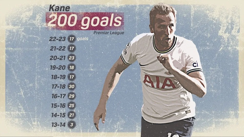 Quá trình gia nhập CLB 200 Premier League của Harry Kane