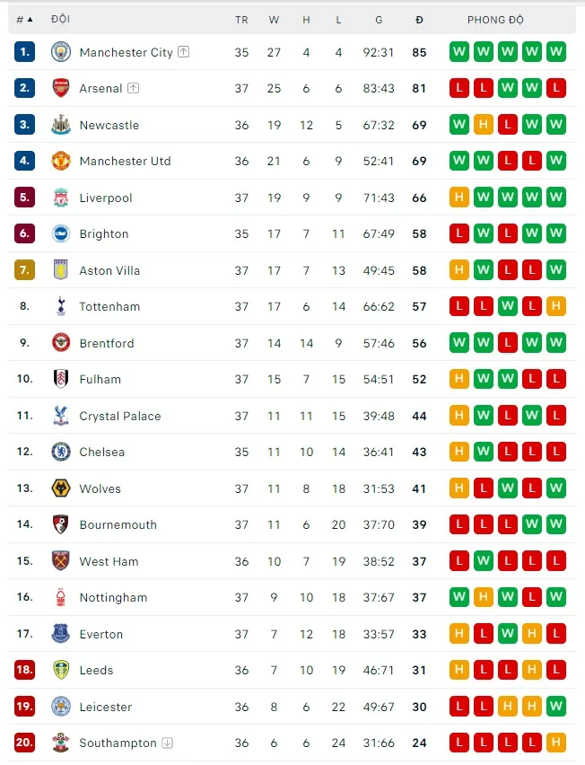 Manchester City đăng quang sớm 3 trận