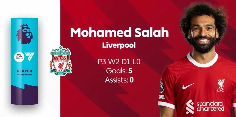 Mohamed Salah là Cầu thủ xuất sắc nhất tháng 10 ở Premier League