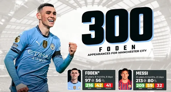 Phil Foden vẫn còn kém xa Messi khi đạt cột mốc 300 trận ở tuổi 24