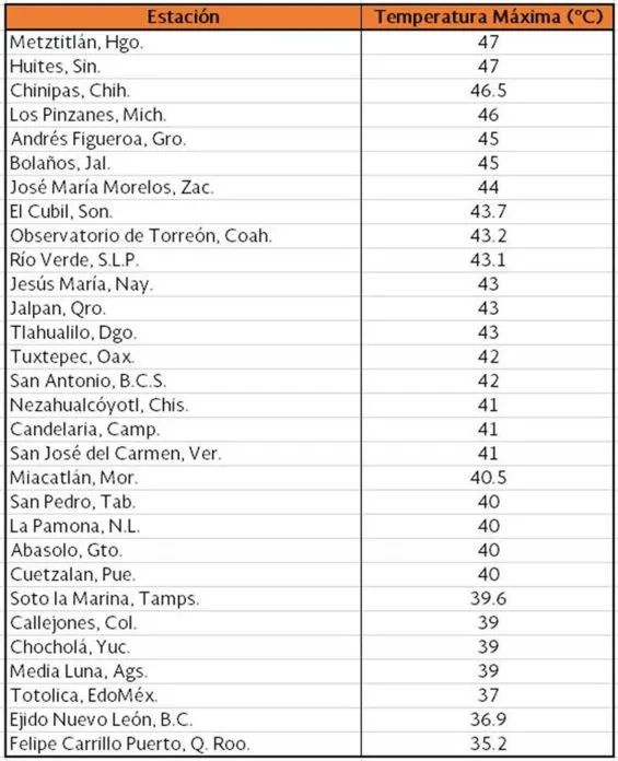 Nhiệt độ nóng bất thường tại các bang ngày 30-5 (Ảnh: Mexico Daily)