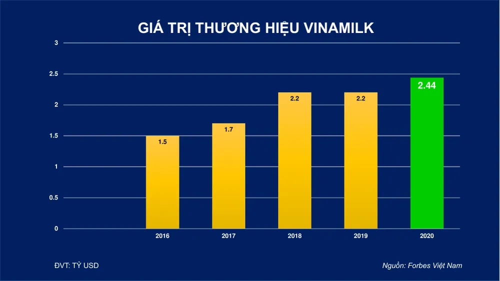 Thương hiệu Vinamilk được định giá 2,4 tỷ USD ảnh 1
